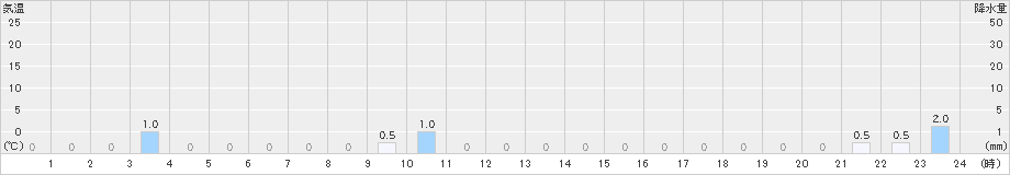 岳(>2019年02月06日)のアメダスグラフ
