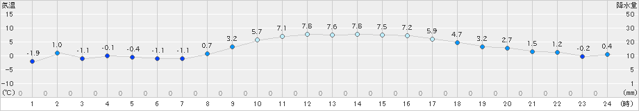 気仙沼(>2019年02月06日)のアメダスグラフ