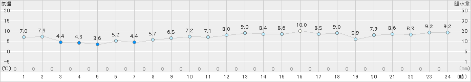 鼠ケ関(>2019年02月06日)のアメダスグラフ