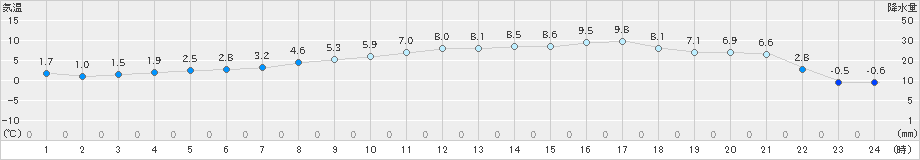 大田原(>2019年02月06日)のアメダスグラフ