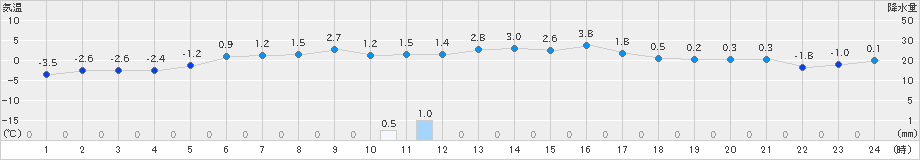 奥日光(>2019年02月06日)のアメダスグラフ