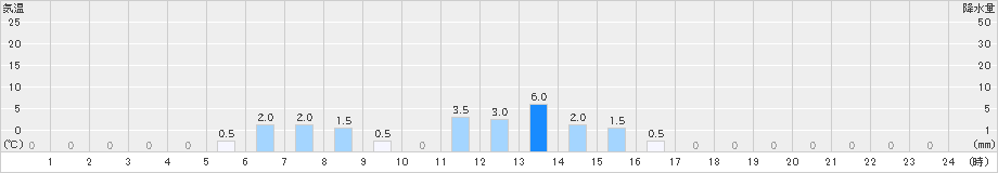 青ヶ島(>2019年02月06日)のアメダスグラフ