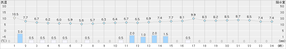 勝浦(>2019年02月06日)のアメダスグラフ