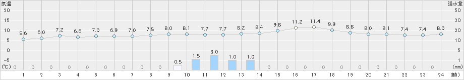 磐田(>2019年02月06日)のアメダスグラフ