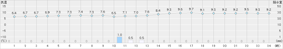 セントレア(>2019年02月06日)のアメダスグラフ