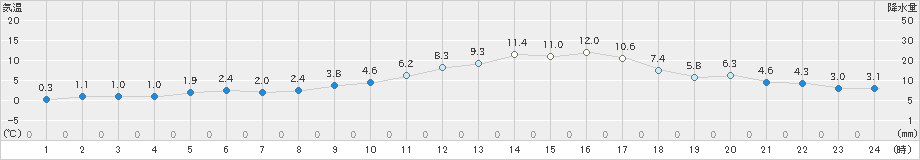 氷見(>2019年02月06日)のアメダスグラフ