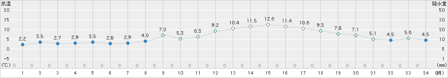 かほく(>2019年02月06日)のアメダスグラフ