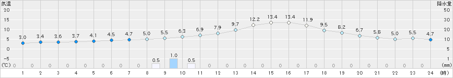 西脇(>2019年02月06日)のアメダスグラフ