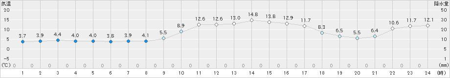 海士(>2019年02月06日)のアメダスグラフ