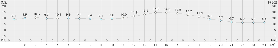 鳥取(>2019年02月06日)のアメダスグラフ