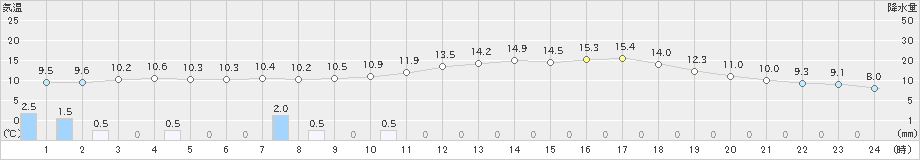 久留米(>2019年02月06日)のアメダスグラフ