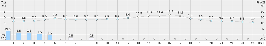 玖珠(>2019年02月06日)のアメダスグラフ