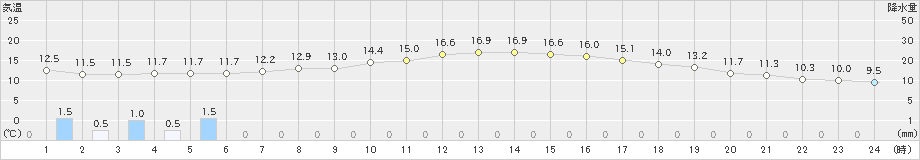 牛深(>2019年02月06日)のアメダスグラフ