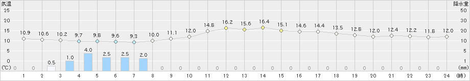 古江(>2019年02月06日)のアメダスグラフ