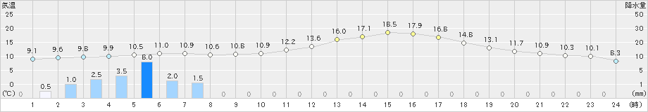 小林(>2019年02月06日)のアメダスグラフ