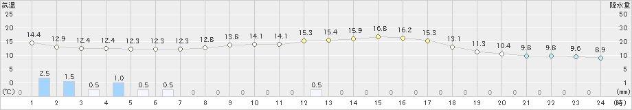 中甑(>2019年02月06日)のアメダスグラフ