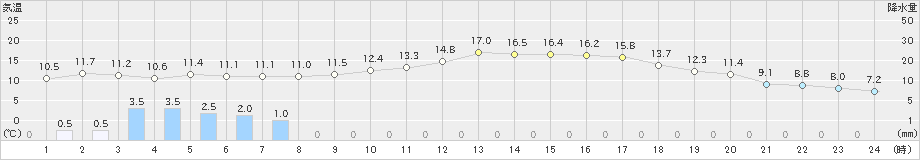 溝辺(>2019年02月06日)のアメダスグラフ