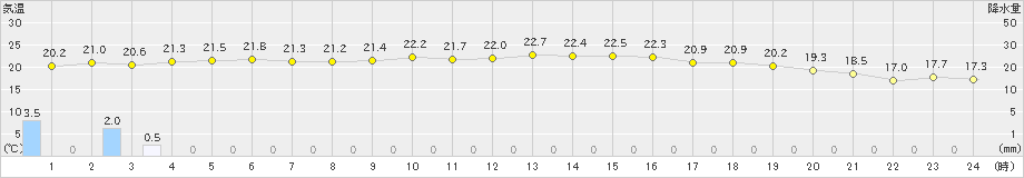 与論島(>2019年02月06日)のアメダスグラフ