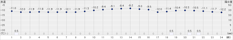 中頓別(>2019年02月07日)のアメダスグラフ