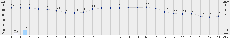 佐呂間(>2019年02月07日)のアメダスグラフ