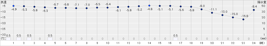 糠内(>2019年02月07日)のアメダスグラフ