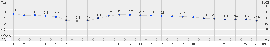 三石(>2019年02月07日)のアメダスグラフ