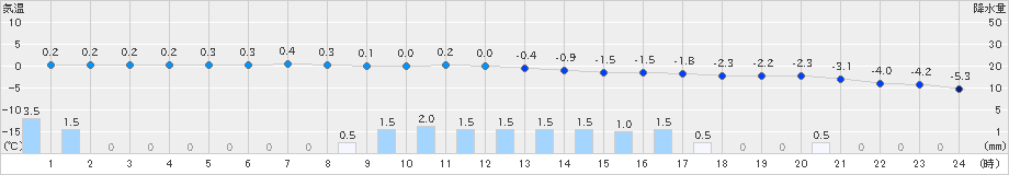 三沢(>2019年02月07日)のアメダスグラフ