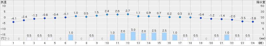 湯田(>2019年02月07日)のアメダスグラフ