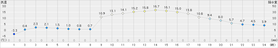 丸森(>2019年02月07日)のアメダスグラフ