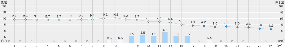 鼠ケ関(>2019年02月07日)のアメダスグラフ