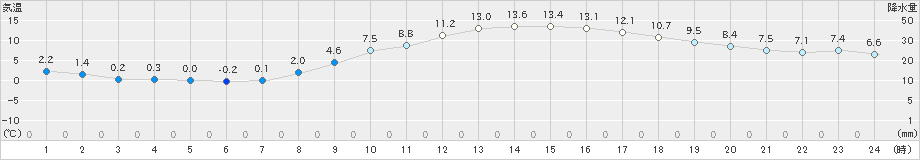 宇都宮(>2019年02月07日)のアメダスグラフ