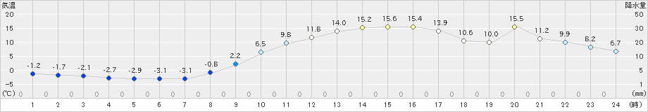 秩父(>2019年02月07日)のアメダスグラフ