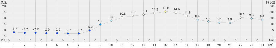 鳩山(>2019年02月07日)のアメダスグラフ