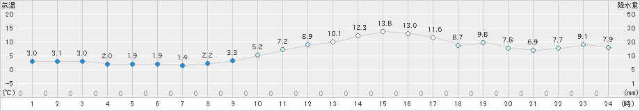 所沢(>2019年02月07日)のアメダスグラフ