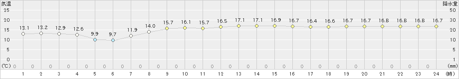 八丈島(>2019年02月07日)のアメダスグラフ