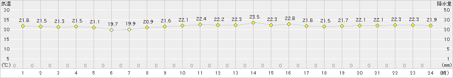 父島(>2019年02月07日)のアメダスグラフ