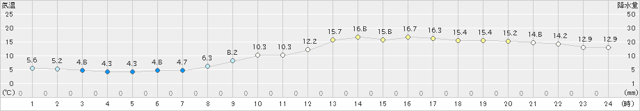 千葉(>2019年02月07日)のアメダスグラフ