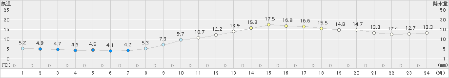 富士(>2019年02月07日)のアメダスグラフ