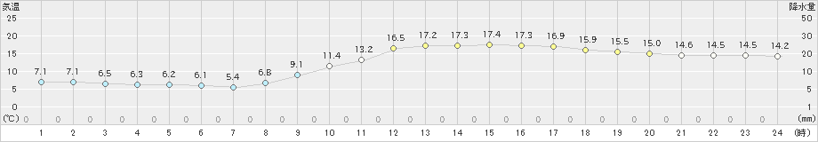 清水(>2019年02月07日)のアメダスグラフ