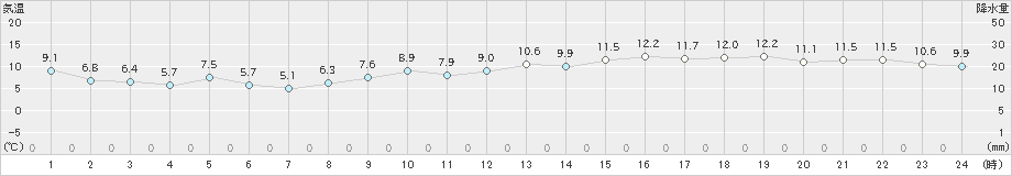 セントレア(>2019年02月07日)のアメダスグラフ