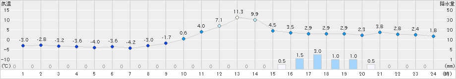 白川(>2019年02月07日)のアメダスグラフ