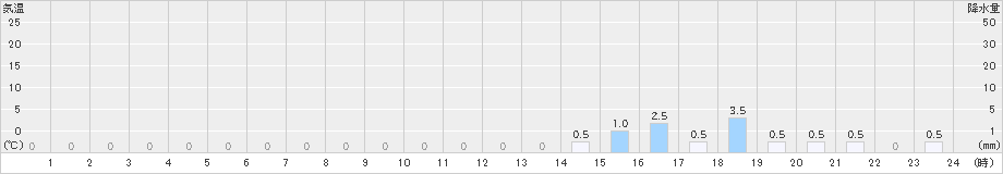 医王山(>2019年02月07日)のアメダスグラフ