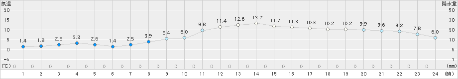 信楽(>2019年02月07日)のアメダスグラフ