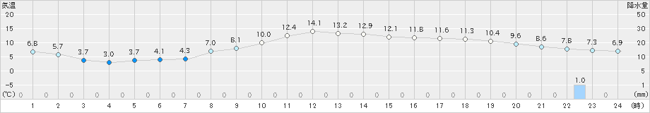 舞鶴(>2019年02月07日)のアメダスグラフ