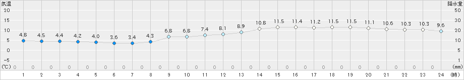 奈良(>2019年02月07日)のアメダスグラフ