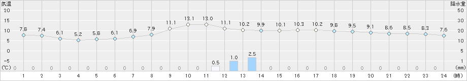 米子(>2019年02月07日)のアメダスグラフ