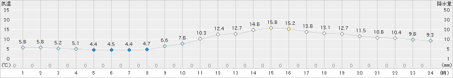 穴吹(>2019年02月07日)のアメダスグラフ