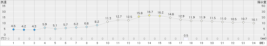 西条(>2019年02月07日)のアメダスグラフ