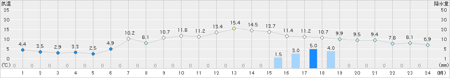 南阿蘇(>2019年02月07日)のアメダスグラフ