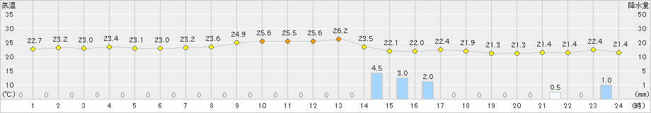 仲筋(>2019年02月07日)のアメダスグラフ